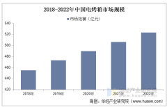 2025年中国电烤箱行业市场规模、进出口环境及合