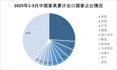2025年一季度中国度具行业进出口演讲出炉